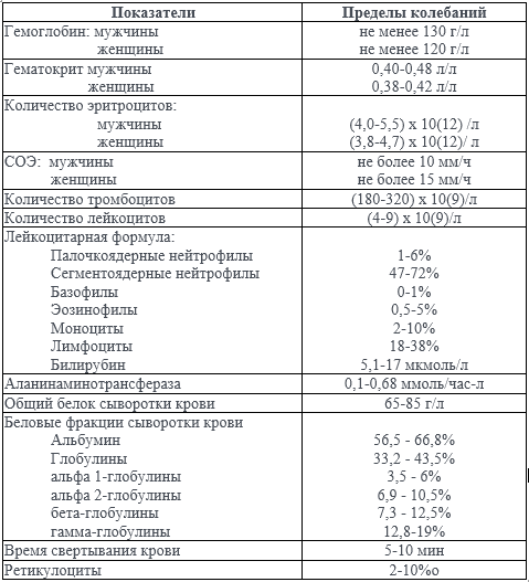 Эритроциты повышены что это значит. СОЭ норма у женщин 40 лет таблица анализ крови. Скорость оседания эритроцитов норма у мужчин. Норма СОЭ В крови у женщин после 60. СОЭ норма у женщин 40 лет таблица.